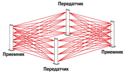 Инфракрасные извещатели периметра